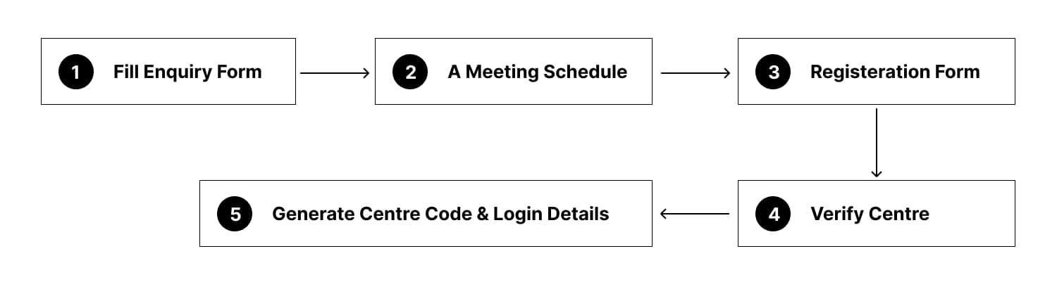 Studey Centre Verification Page